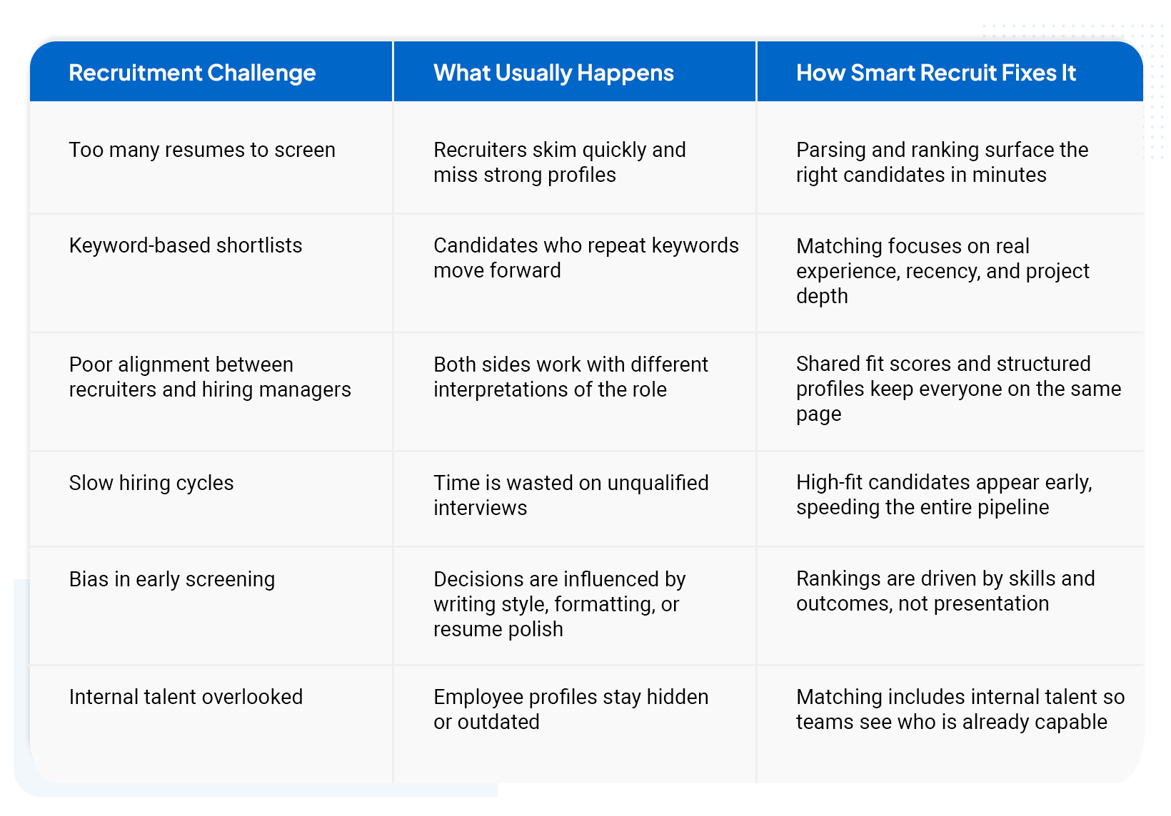 Real Recruitment Challenge vs. Smart Recruit’s Actual Impact