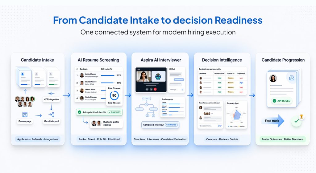 How Smart Recruit Applies AI Execution in Practice 