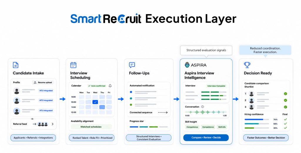 Smart Recruit Execution Layer