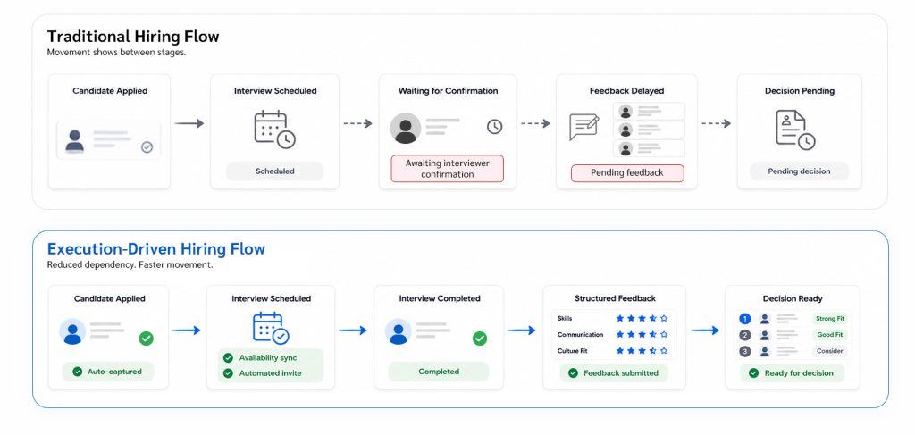 Traditional Hiring Flow & execution