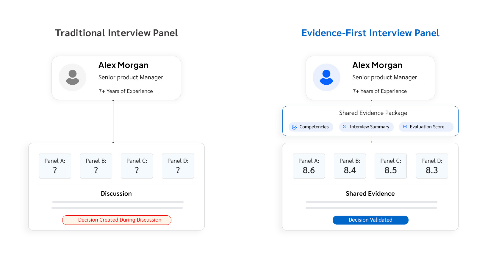 The Interview Panel Isn't Evaluating Candidates. It's Amplifying Whoever Talks First.