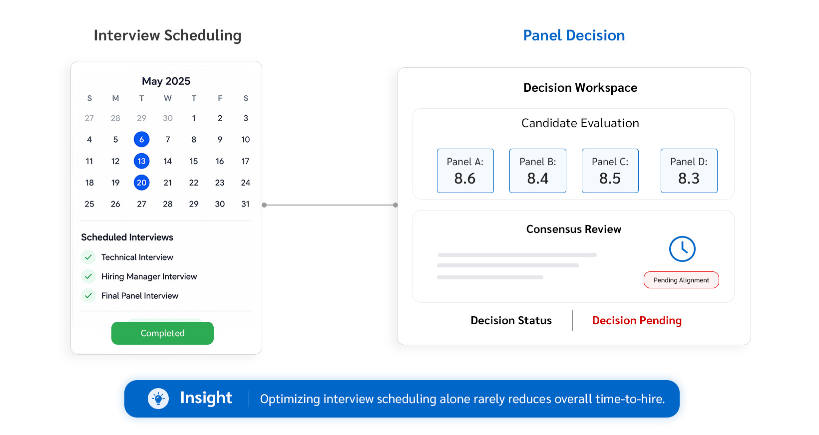 Interview Scheduling Isn't the Bottleneck. Panel Consensus Is.